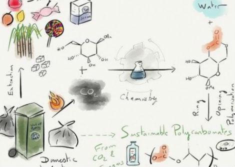 بلاستيك مصنوع من السكر وثاني أكسيد الكربون