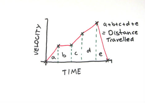 الرسم البياني مسافة-زمن وسرعة زمن